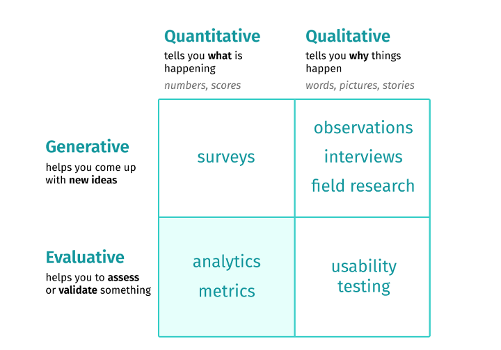 Ways to gather qualitative and quantitative information. 