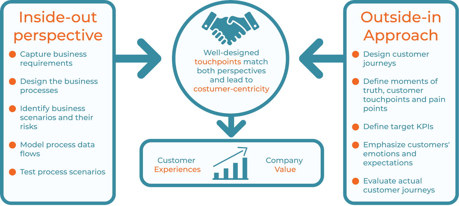 Graphic about different approaches. Left is about inside out perspective. Right is about outside in approach. Both lead to customer centricity. 