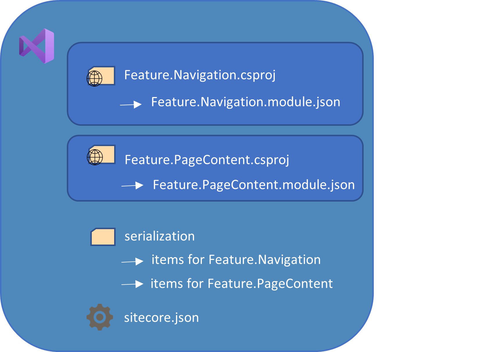 image of Sitecore serialization root folder 