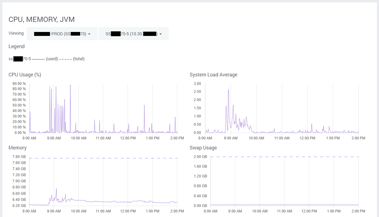Graph showing usage of SearchStax Solr instance after performance issues are fixed