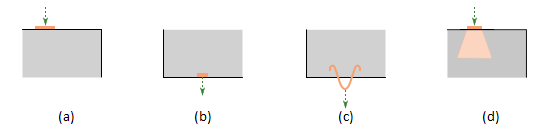 Fig. 10	 Various types of load transfer components: (a) bearing plate; (b) patch load; (c) hanging; (d) partially loaded area.