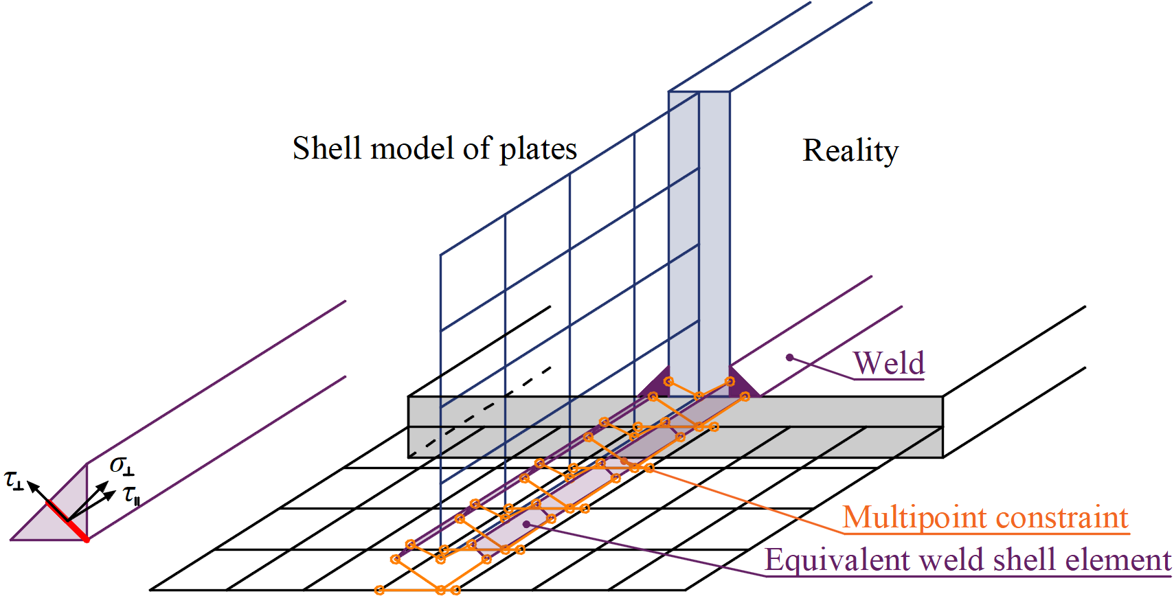 IDEA StatiCa Connection theoretical background for the advanced structural design of steel connections.  Description of weld finite element. Structural design of welded connection.