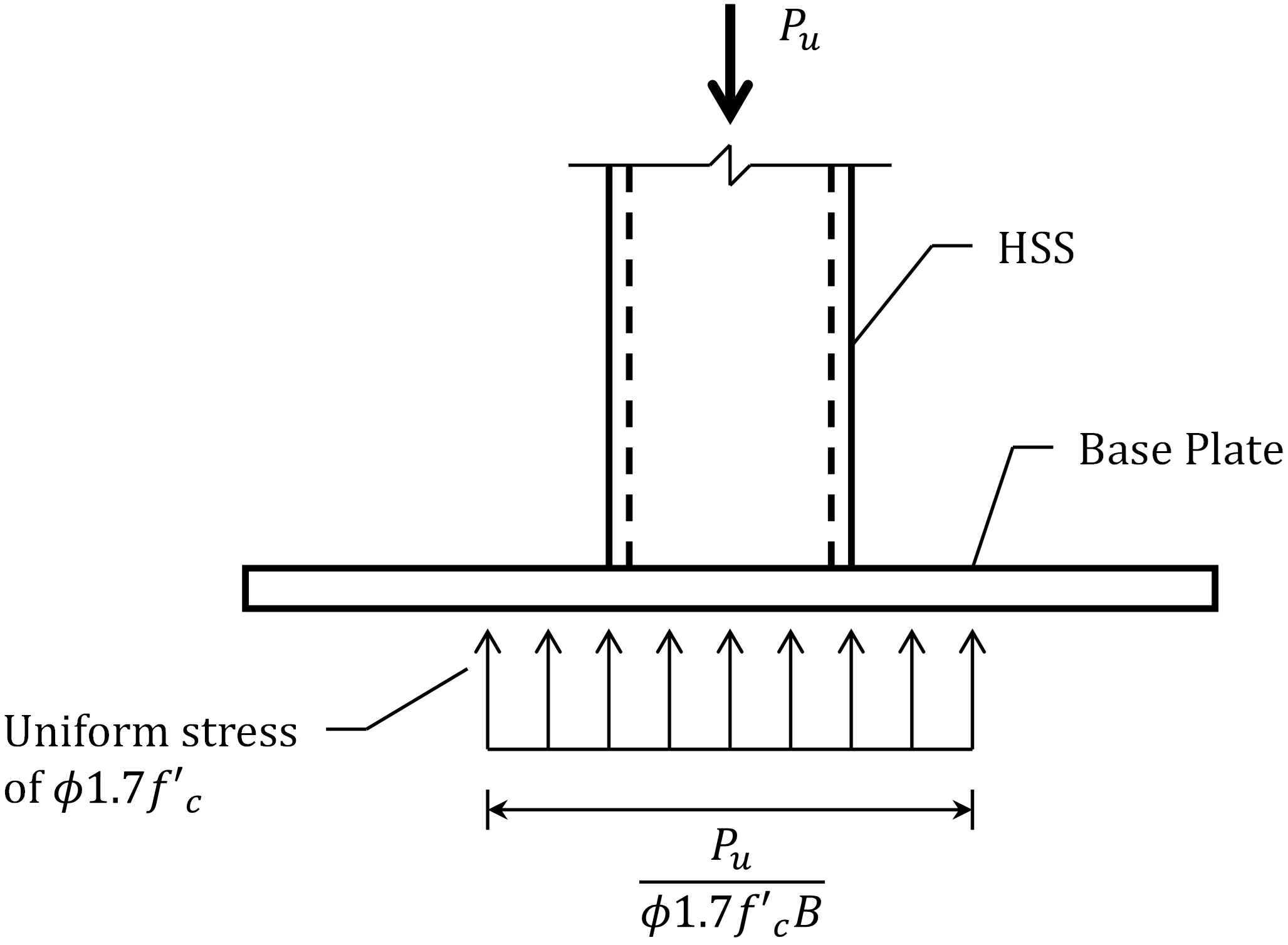 Assumed bearing stress distribution for the traditional (flexible) calculations for base plate with HSS column