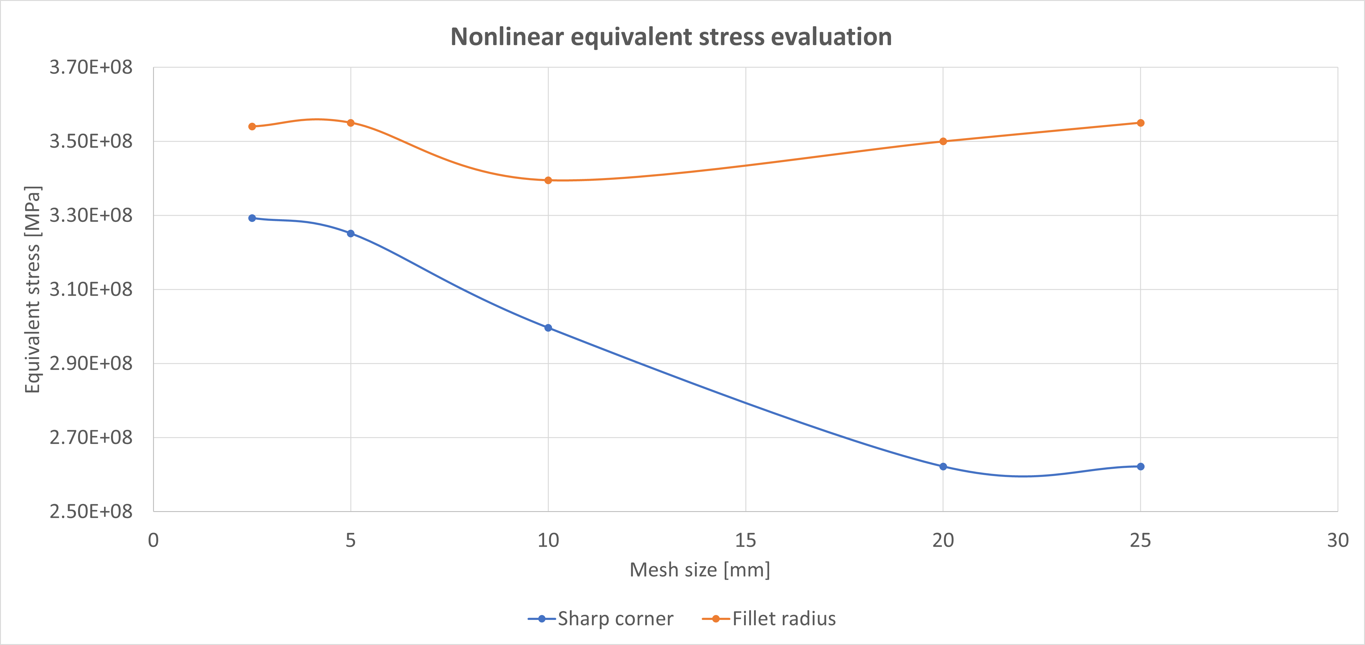 Relationship between mesh size and sharp and fillet corner equivalent stress