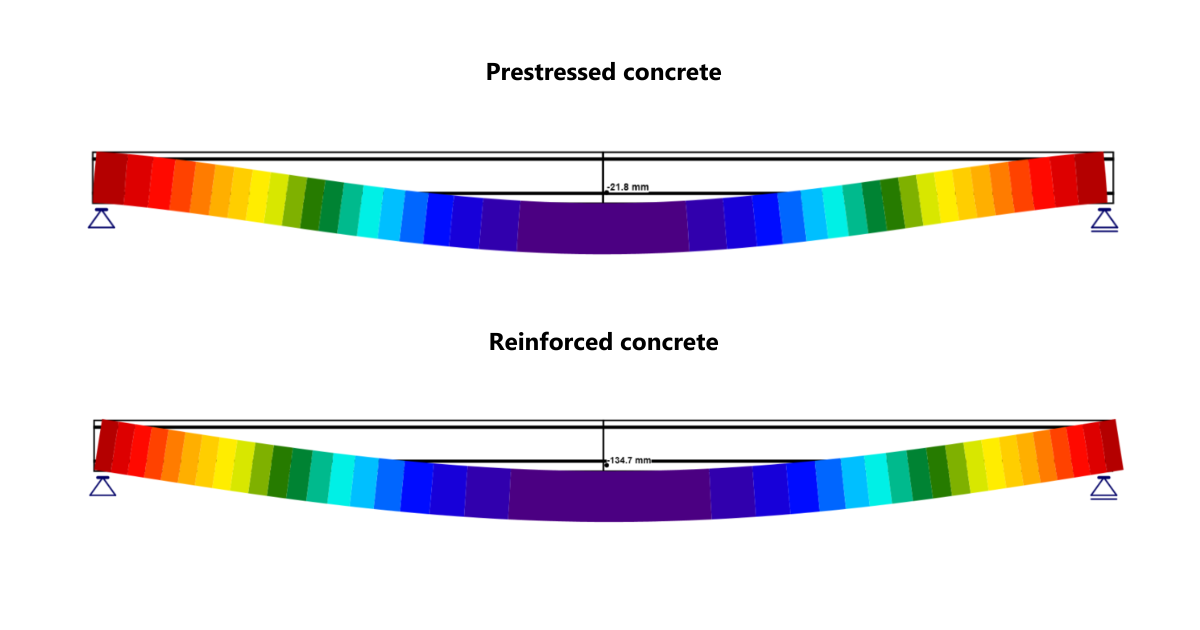 Deformation in prestressed and reinforced concrete