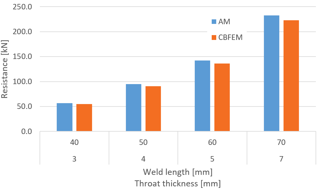 Parametric study of weld length throat thickness for longitudinal weld