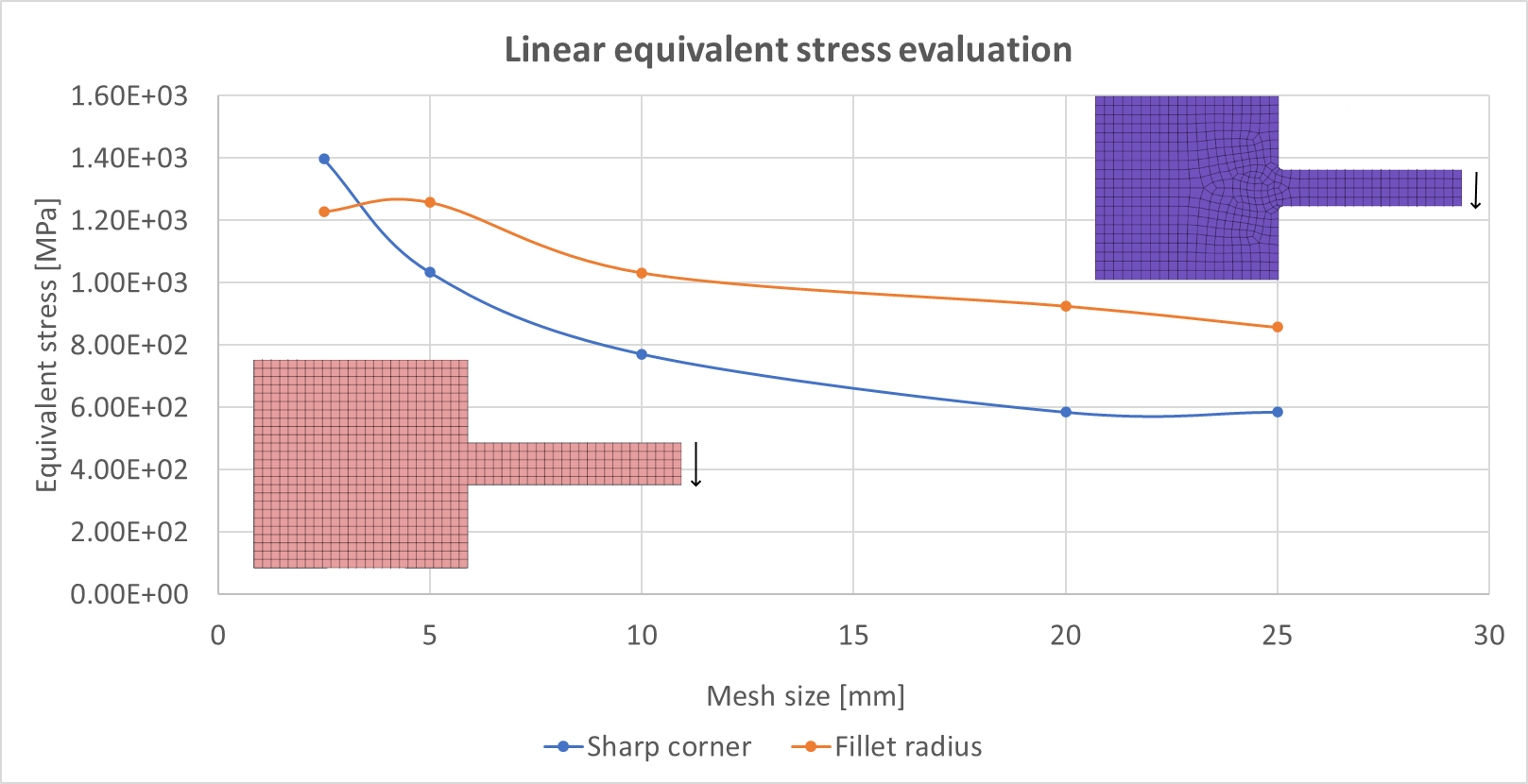 The relationship between mesh stress concentration behavior