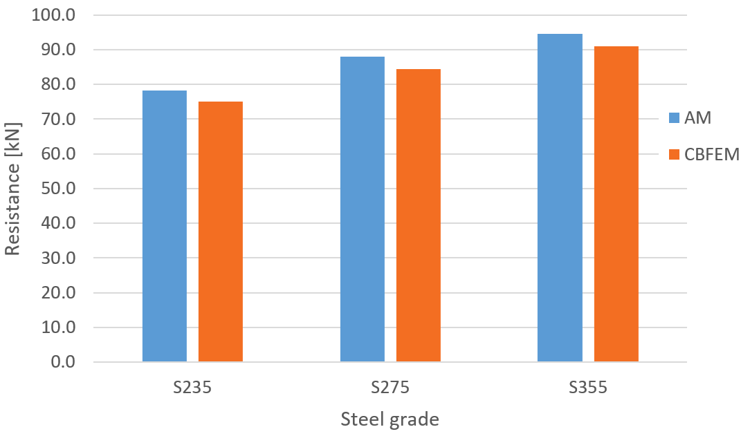 Parametric study of steel grade for longitudinal weld