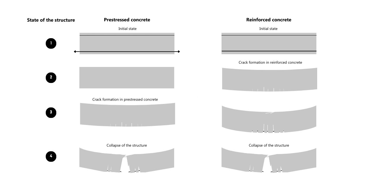 Bending moments of prestressed and reinforced concrete