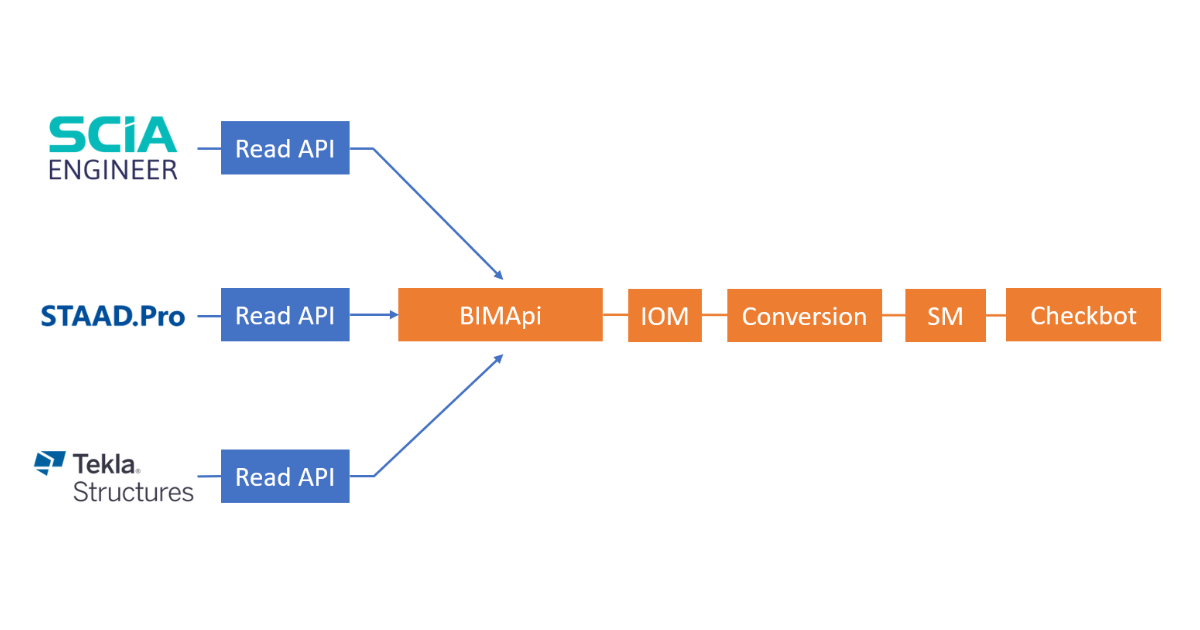 IDEA StatiCa 22.1 přináší nástroj BimApi. To je jediná část komunikačního procesu BIM, kterému nyní musí vývojáři dodavatelů rozumět a přizpůsobit mu svoji část programovacího kódu. Využijte výhod integrace vazeb IDEA StatiCa BIM!
