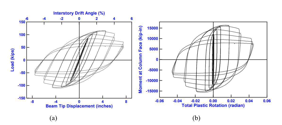 Figure 1.3: (a) Actuator force-displacement; and (b) global moment-plastic rotation relations (Uang et al., 2000)