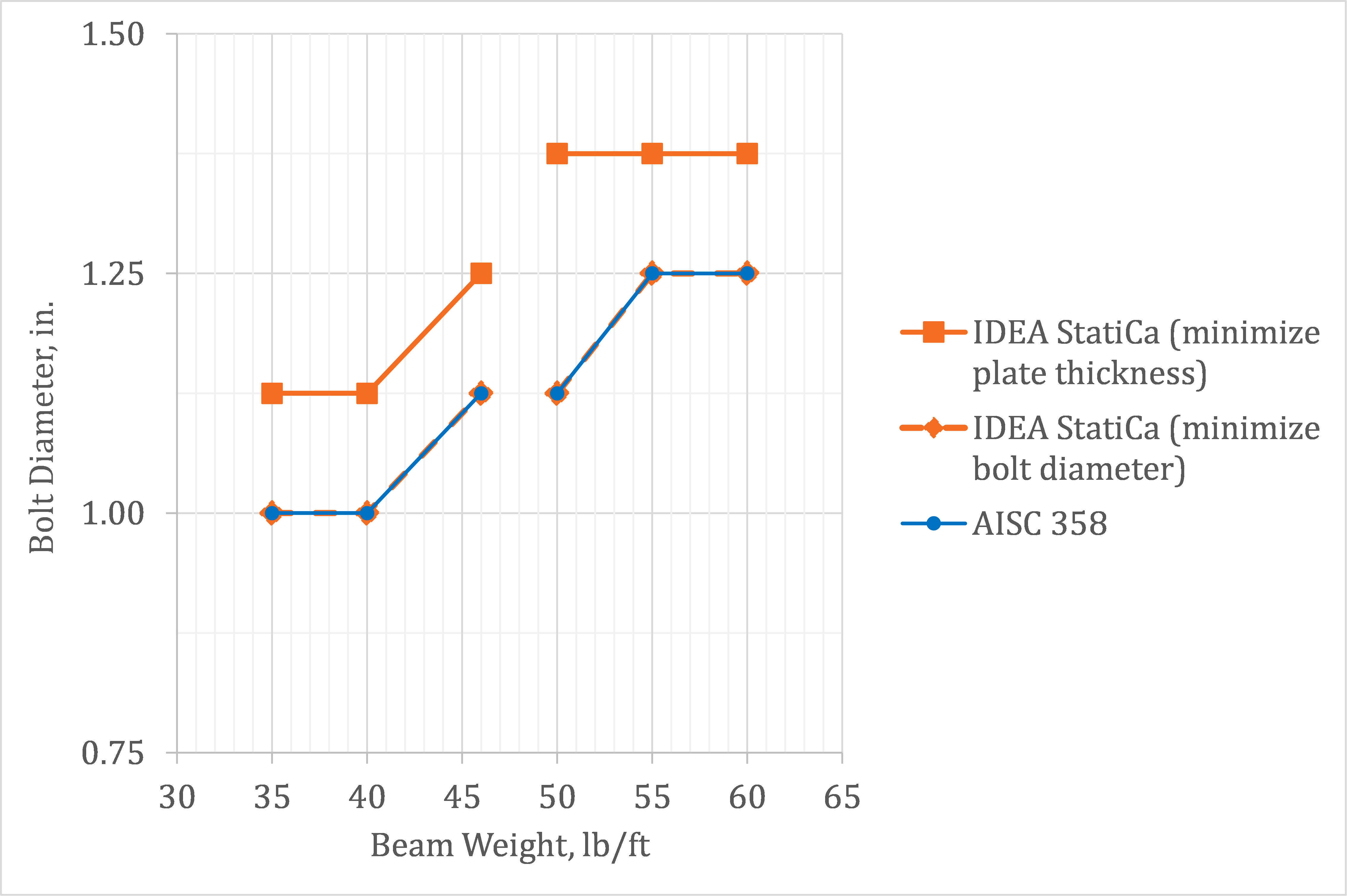 Fig. 11 Bolt diameter vs. beam weight