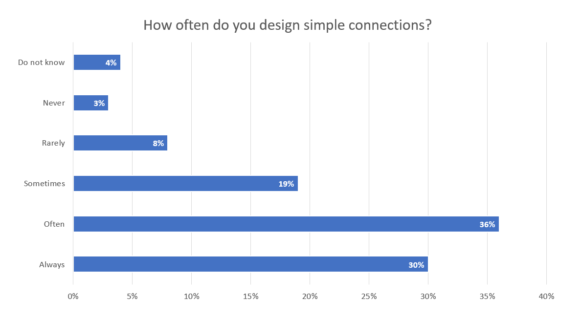 US Research - How often do you design simple connections?
