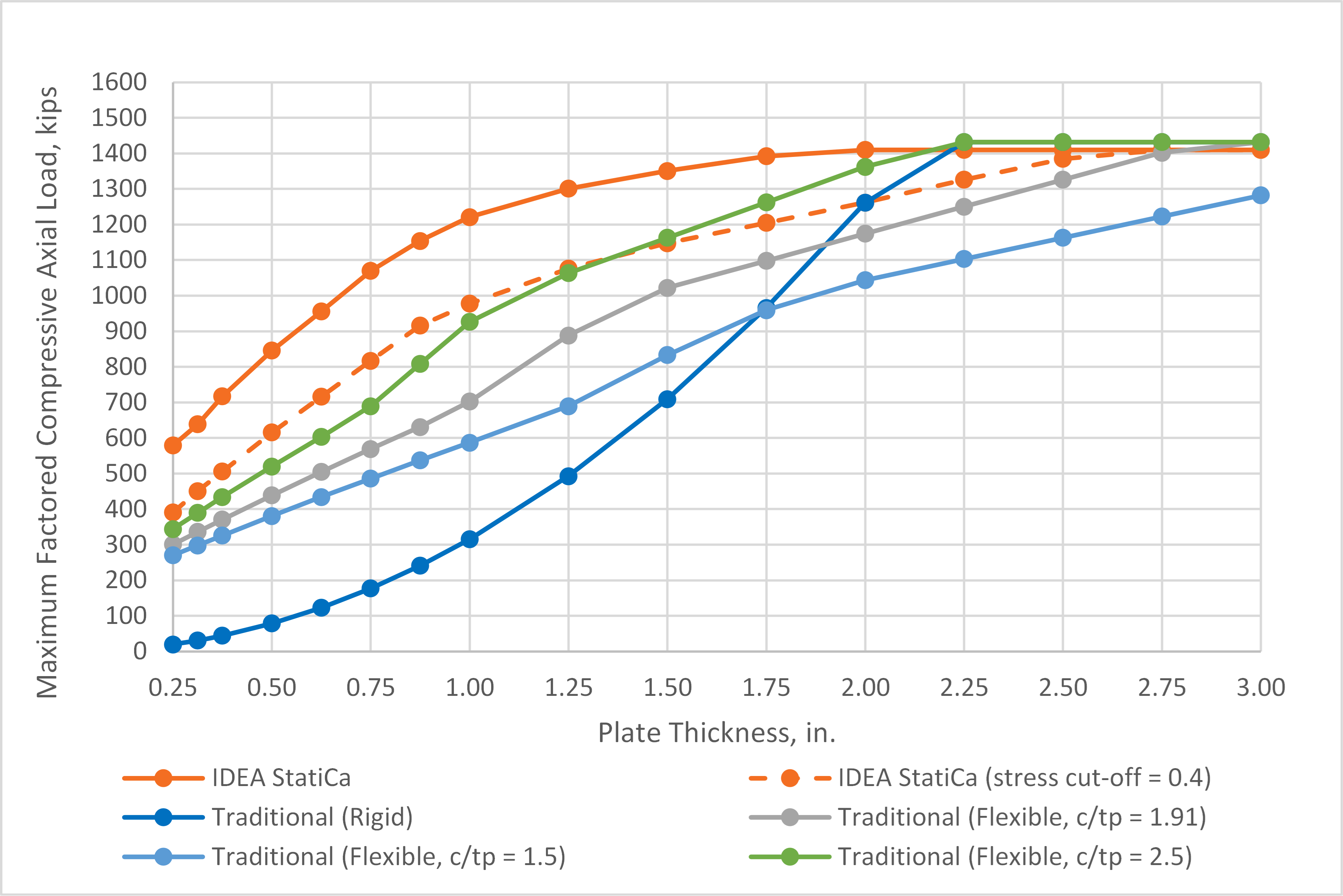 Maximum factored compressive axial load vs. plate thickness for base plate with wide flange column including traditional calculations with flexible base plate