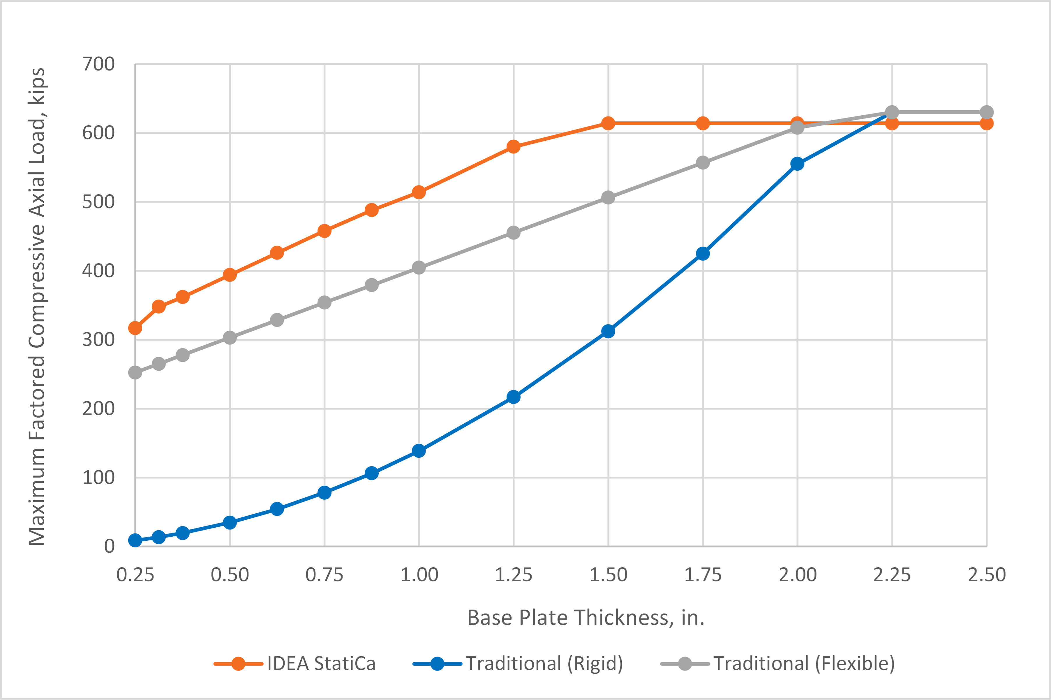 Maximum factored compressive axial load vs. plate thickness for base plate with HSS column