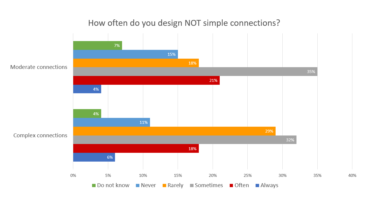 US research – How often do you design connections which are not simple? 
