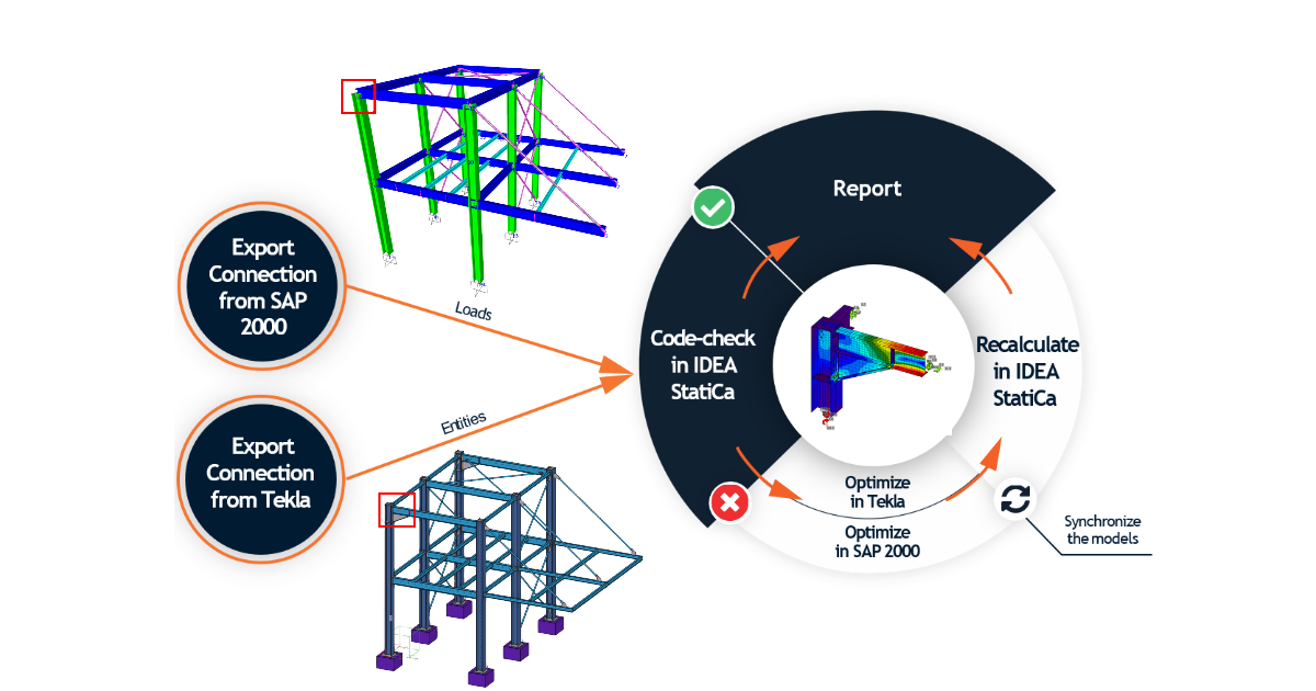 A step-by-step tutorial showing how to use the IDEA Code-check manager to import a 3D joint model from Tekla Structures and merge it with internal forces imported from a SAP2000. Structural design of welded and bolted steel connections.