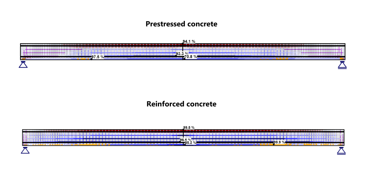 Utilization in prestressed and reinforced concrete