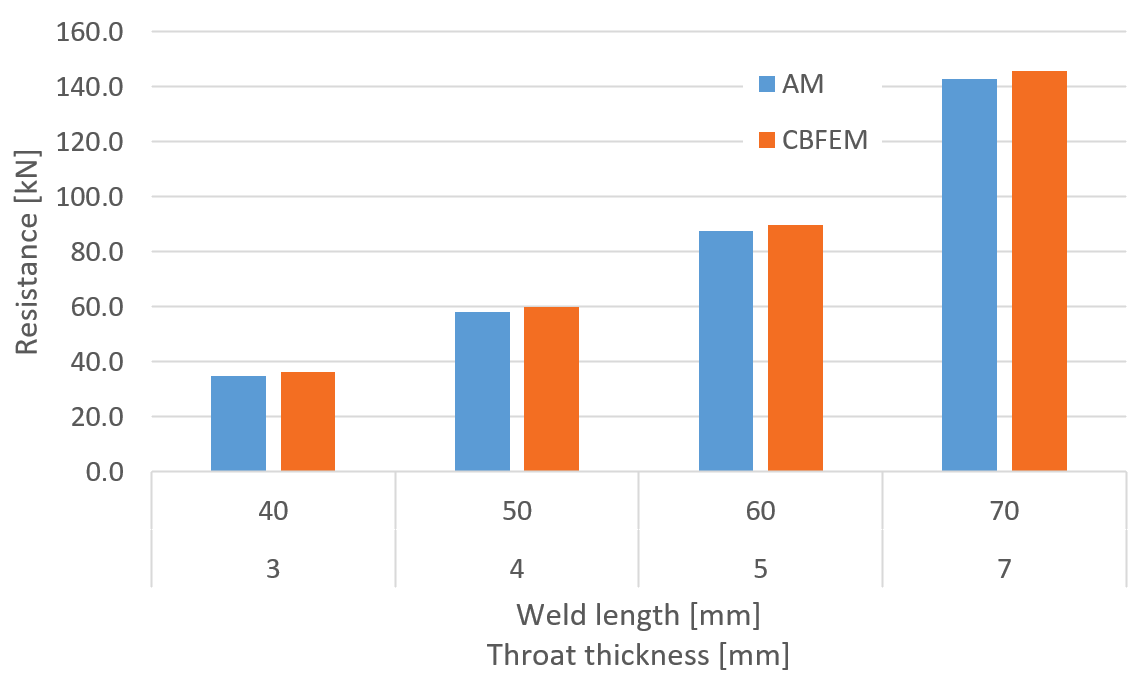 Parametric study of weld length throat thickness for transverse weld