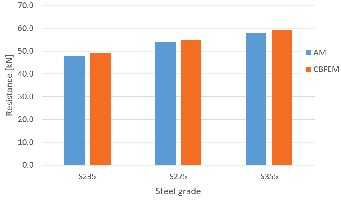 Parametric study of steel grade for transverse weld