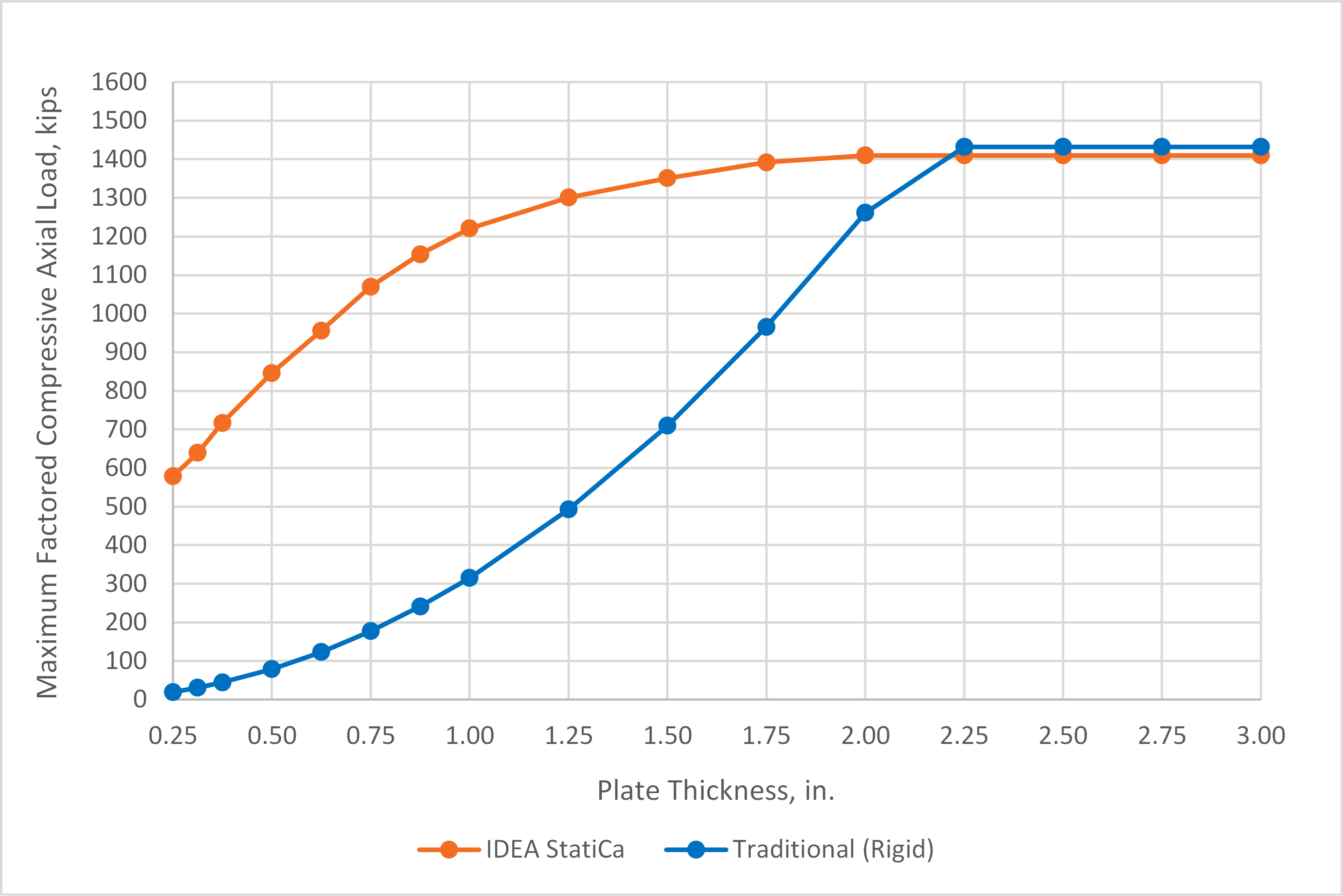 Maximum factored compressive axial load vs. plate thickness for base plate with wide flange column