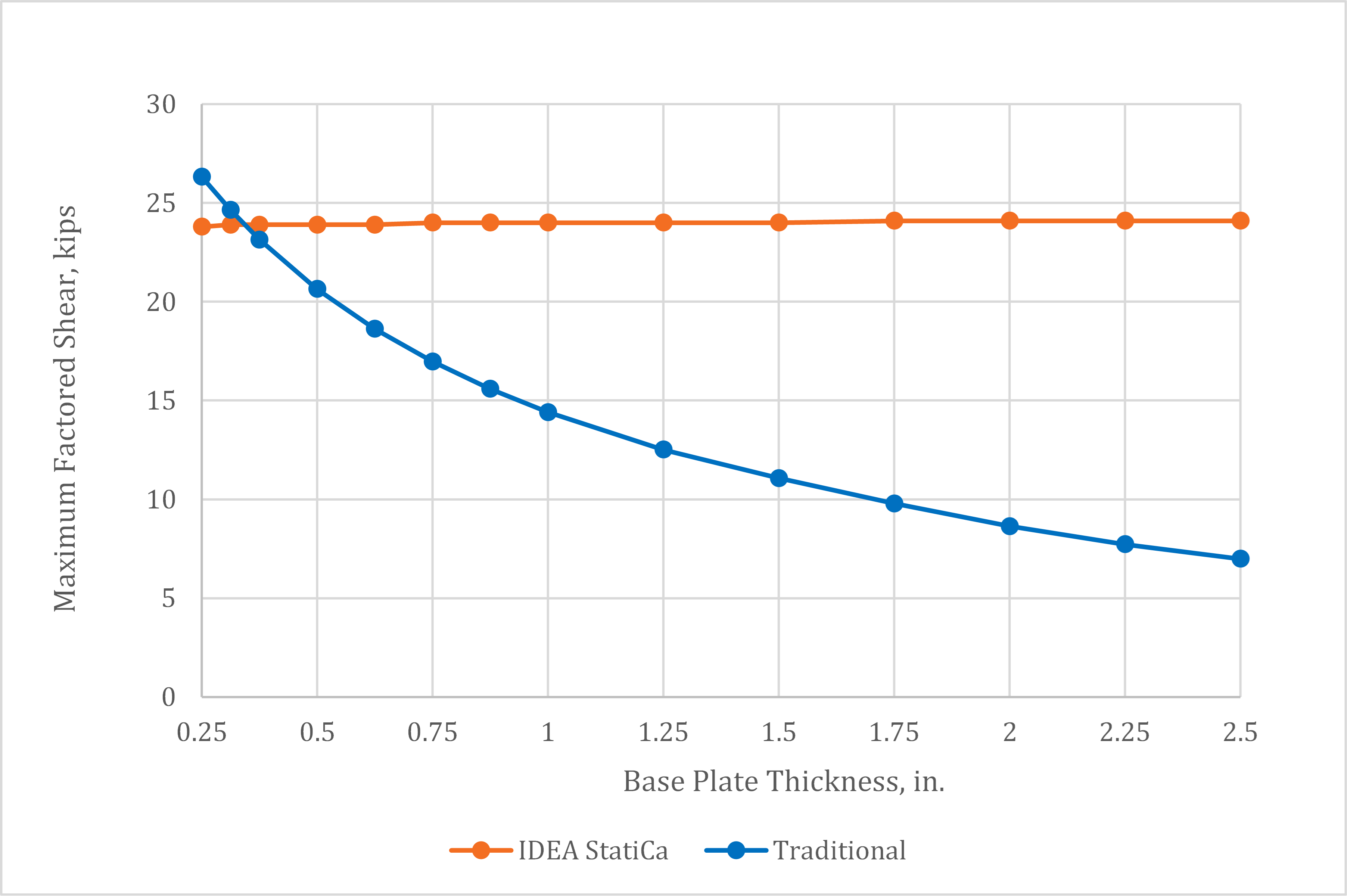 Maximum factored shear load vs. plate thickness