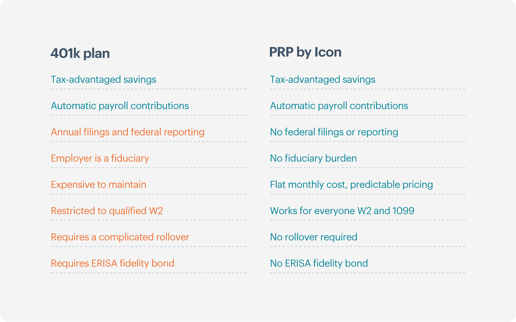 Image shows a chart displaying what makes a PRP different from a 401k. 401k Plan - Tax- Advantage savings, Automatic payroll contributions, Annual filing and federal reporting, Employer is fiduciary, Expensive to maintain, Restricted to qualified W2, Requires a complicated rollover, Requires ERISA fidelity bond. PRP by Icon - Tax- Advantage savings, Automatic payroll contributions, No federal filings or reporting, No fiduciary burden, Flat monthly cost predictable pricing, Works for everyone W2 and 1099, No rollover required, No ERISA fidelity bond.