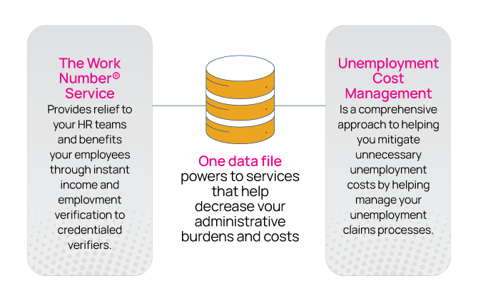 One data file powers to services that help decrease your administrative burdens and costs. The Work Number Service provides relief to your HR teams and benefits your employees through instant income and employment verification to credentialed verifiers. Unemployment Cost Management is a comprehensive approach to helping you mitigate unnecessary unemployment costs by helping manage your unemployment claims processes. 