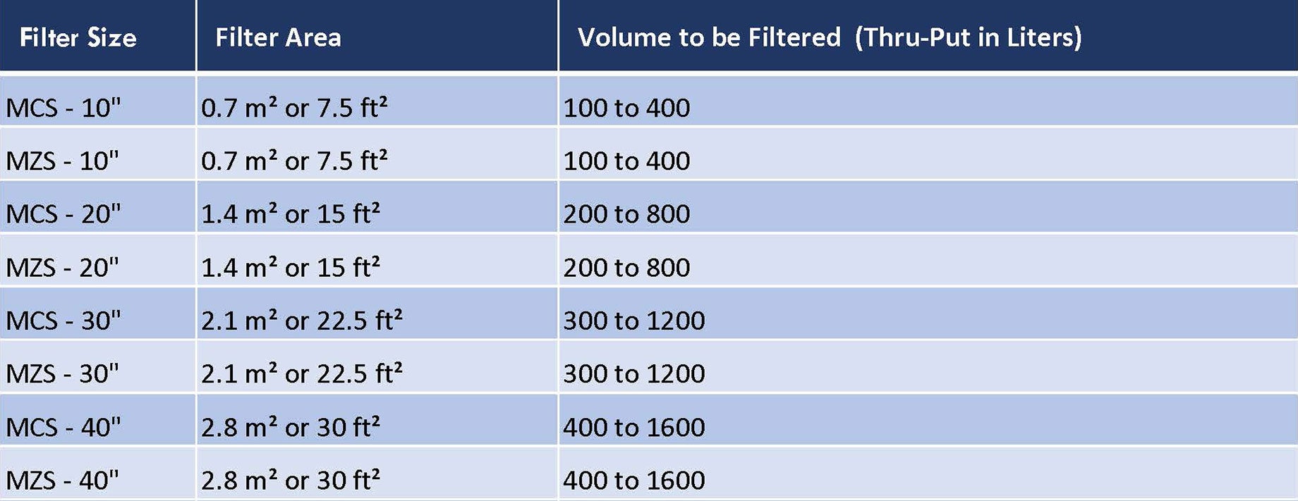 Filter Cartridges Typical Filter Volumes