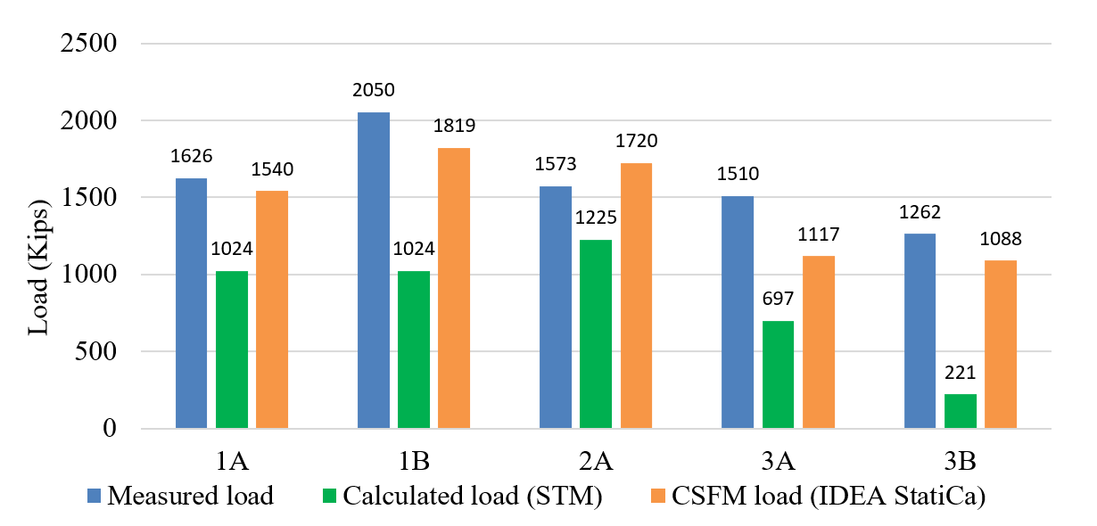Figure 2.48: Comparison of measured, calculated (STM) and maximum load from IDEA StatiCa for deep beam specimens.
