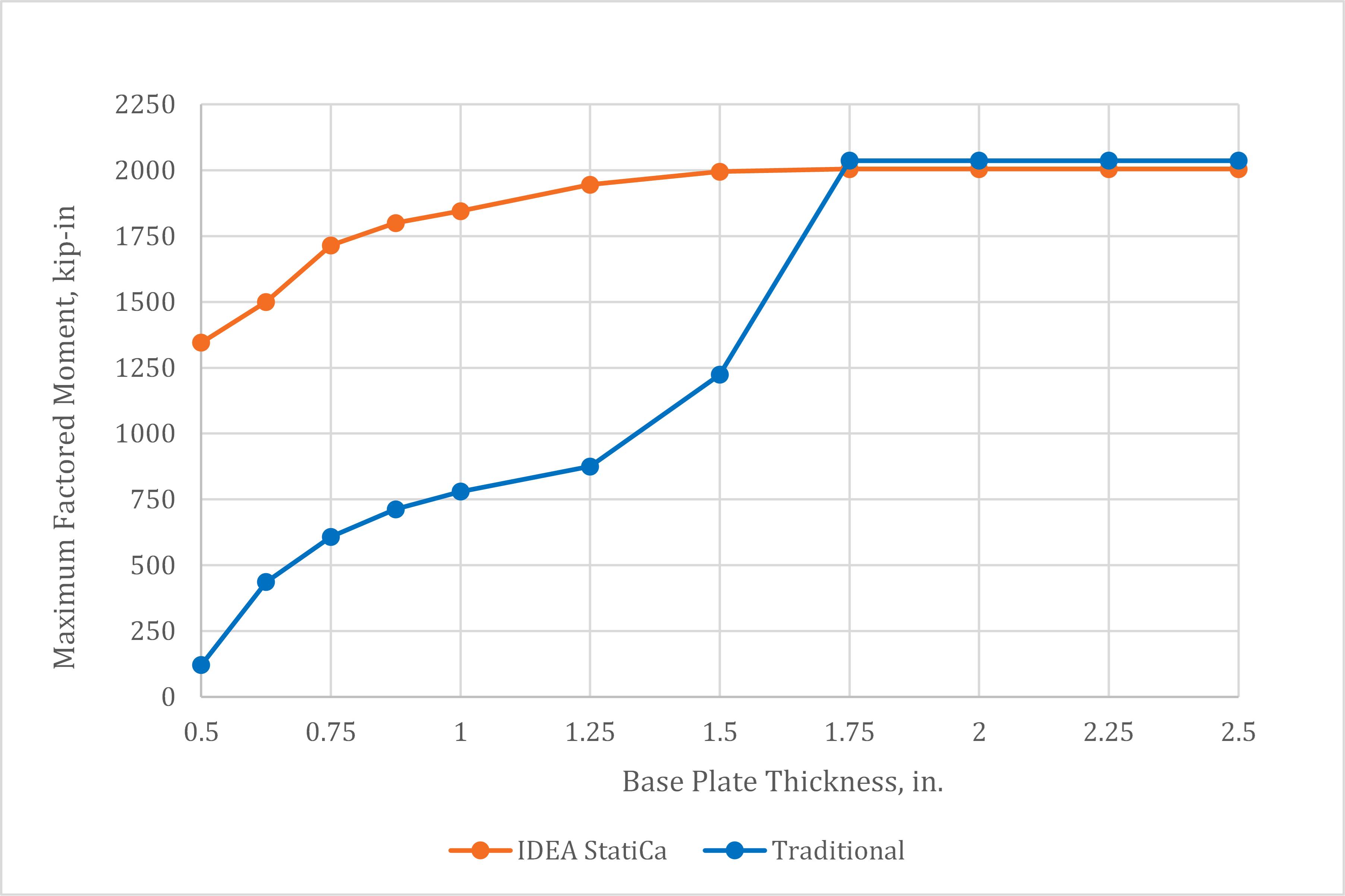 Maximum factored moment vs. plate thickness for base plate with 100 kips axial compressive load