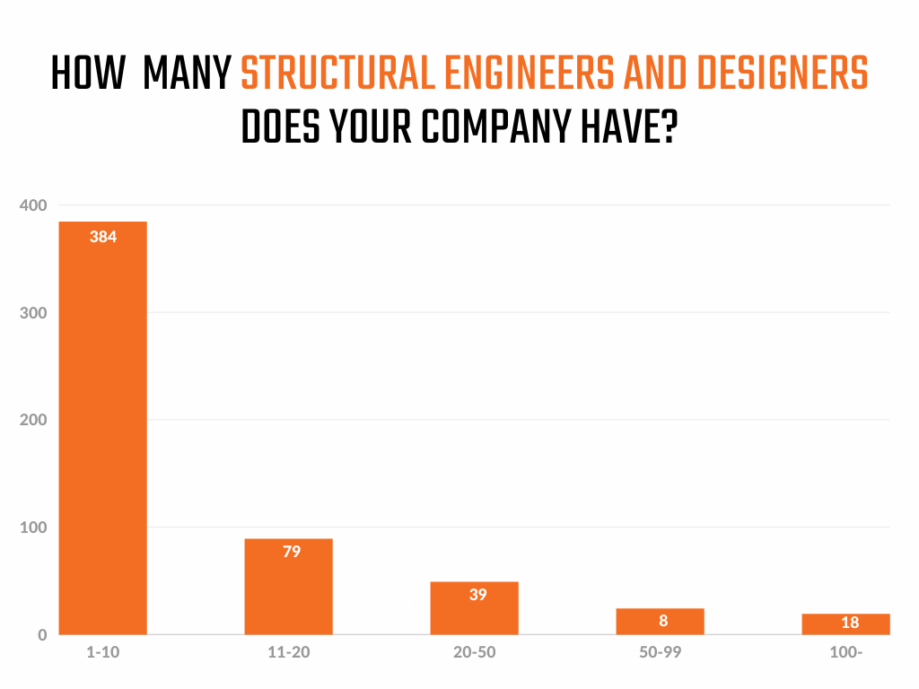 Number of structural engineers & designers