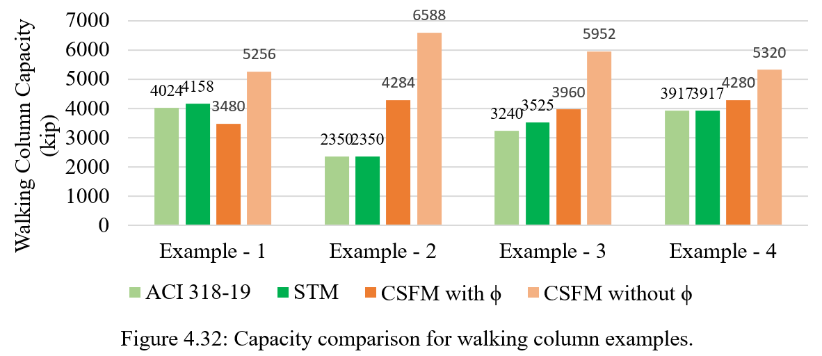 Figure 4.32: Capacity comparison for walking column examples.