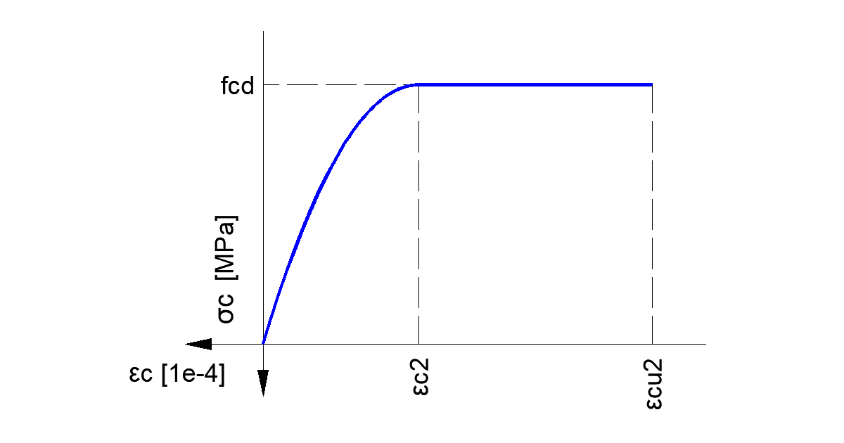 Materiaal spanning/rek diagram van beton