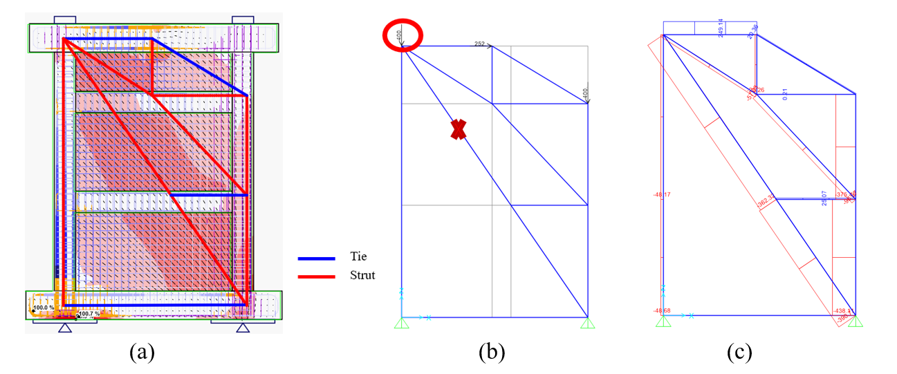 Figure 3.269: Strut and tie model for specimen N1: a) STM with stress flow, b) STM in SAP2000, and c) axial forces in STM members calculated in SAP2000.