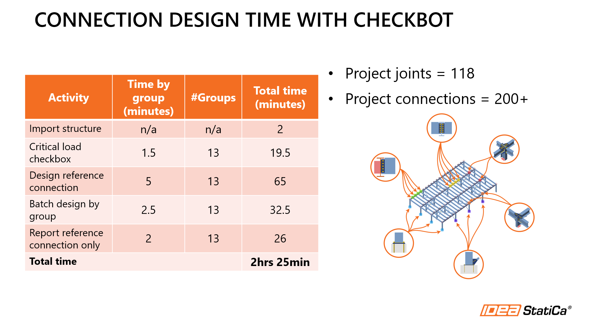 Checkbot sample project time research