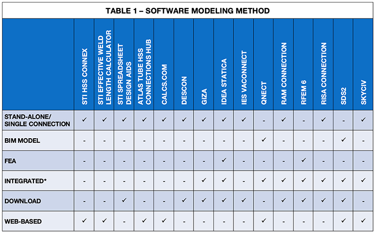 Table 1 – Software Modeling Method