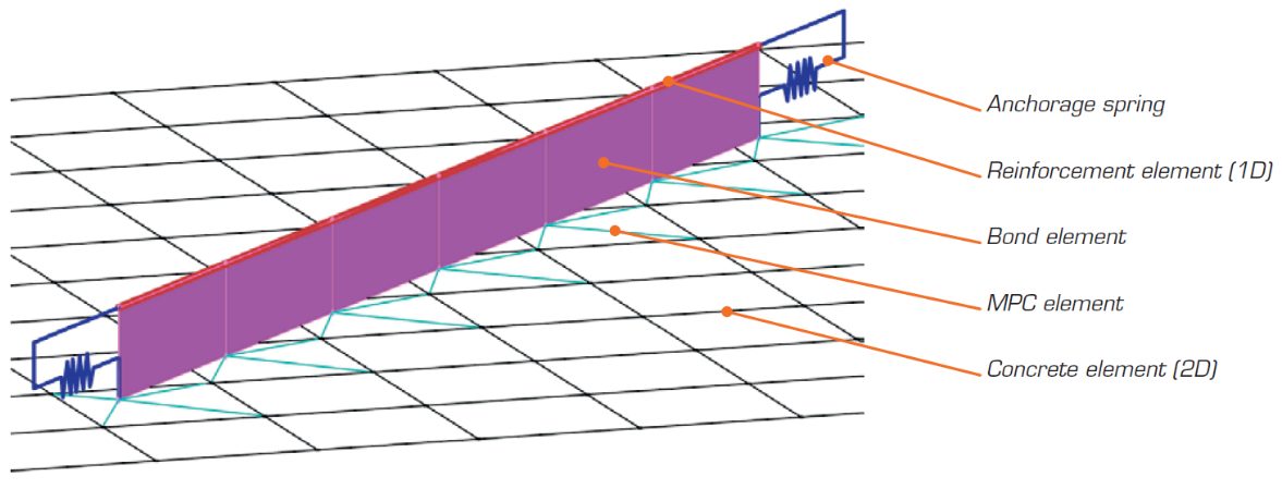 Fig. 15 Finite element model: reinforcement elements mapped to concrete mesh using MPC elements and bond elements.