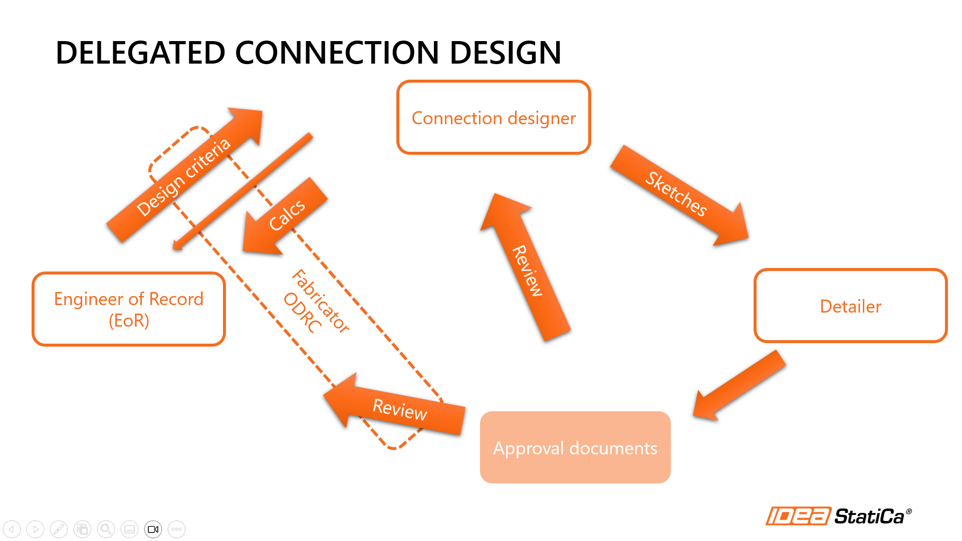 Delegated Design Workflows