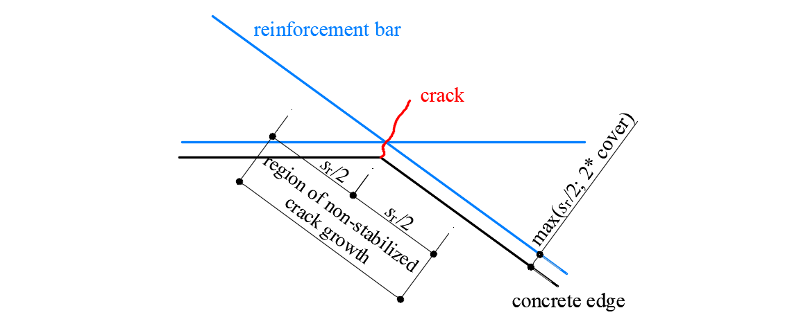 Fig. 25 Definition of the region at concave corners in which the crack width is computed as if it were non-stabilized.