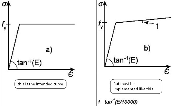 Stress in plates higher than the yield strength