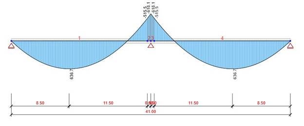 Bending moment diagram – IDEA StatiCa Beam