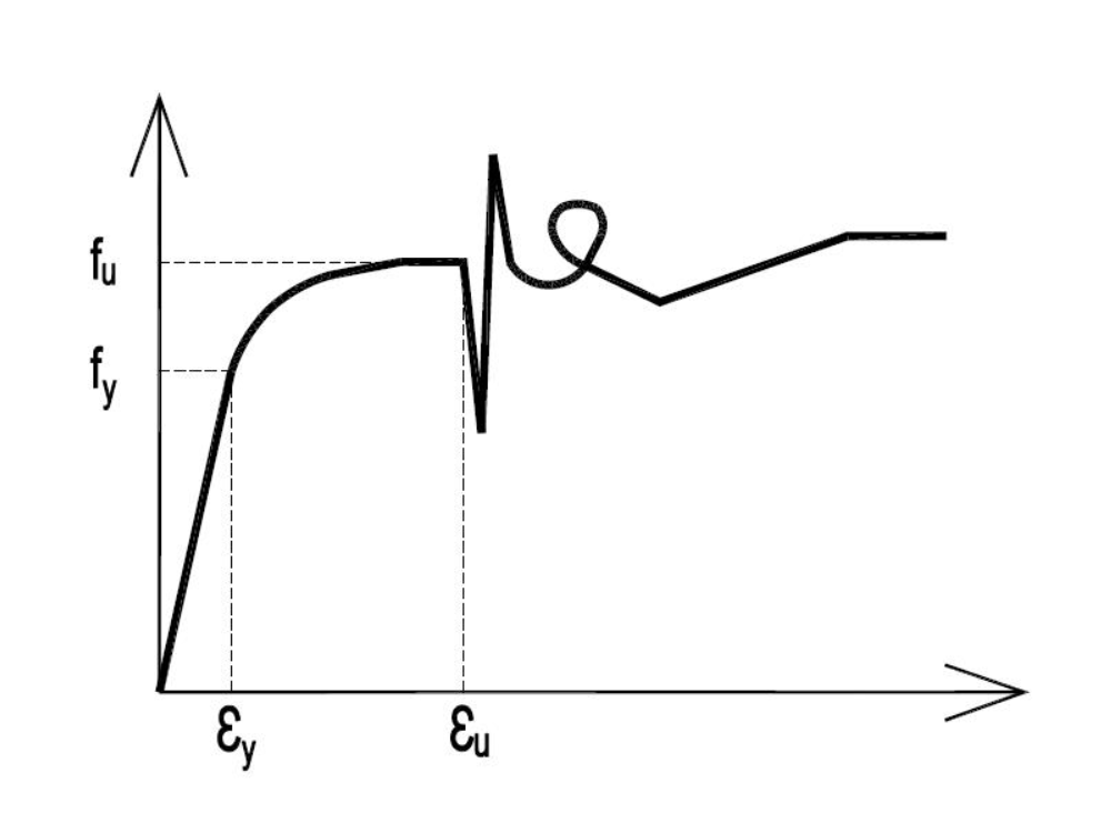 Stress-strain diagram of CPFEM
