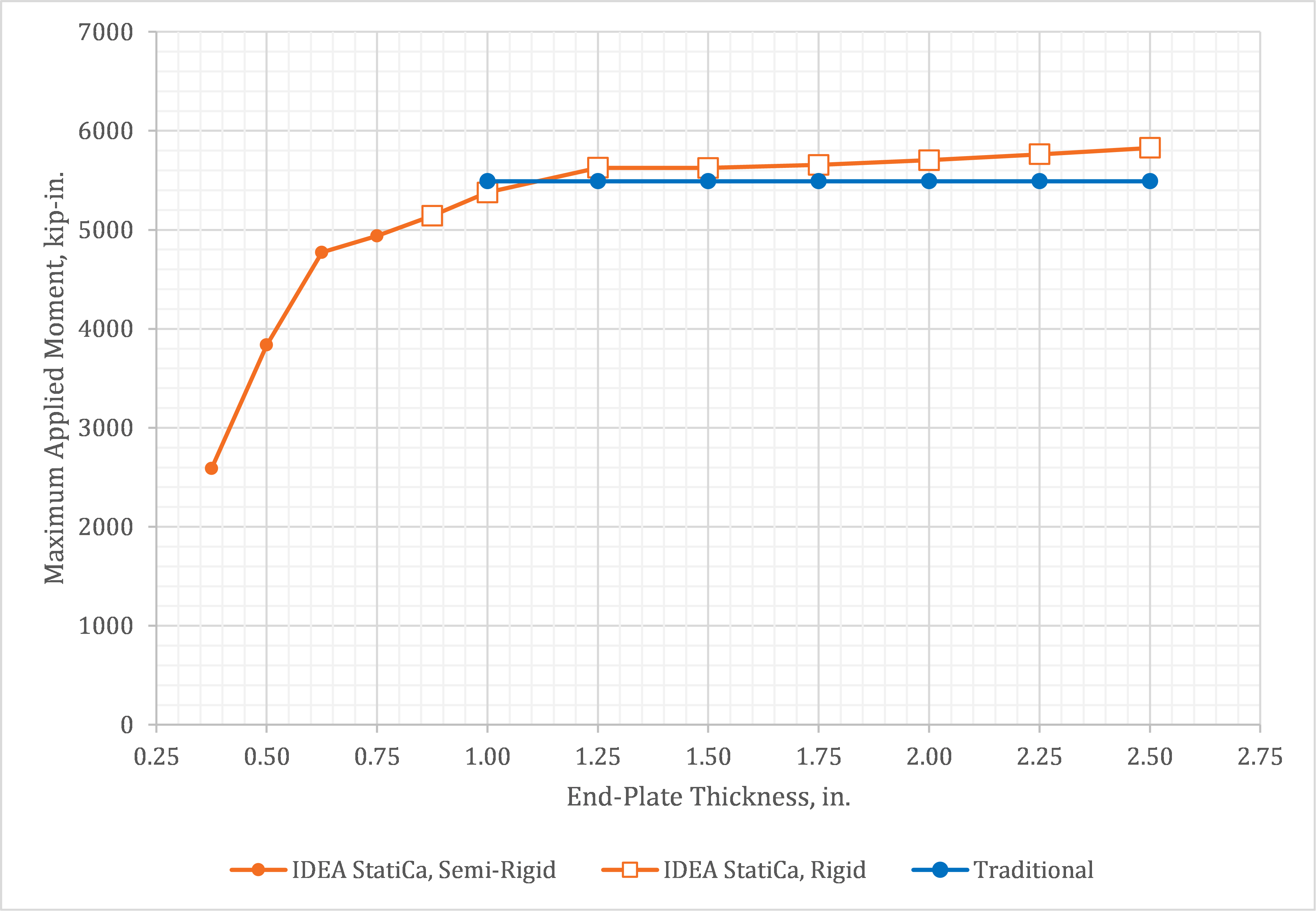 Fig. 3 Maximum applied moment vs. end-plate thickness