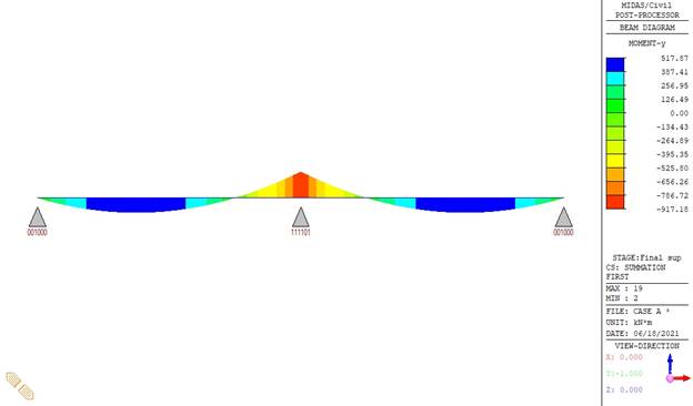 Bending moment diagram – midas Civil
