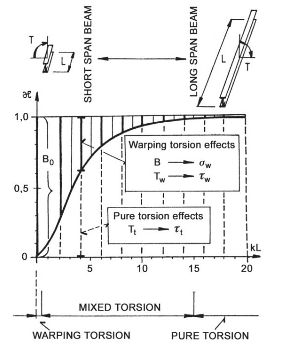 Proportion between Warping torsion and Pure torsion effects