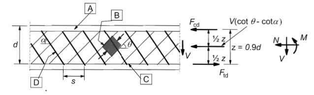 figure 6.5 art. 6.2.3 EC2
