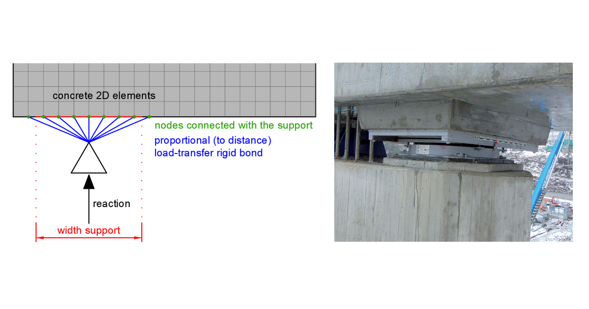 Point distributed support