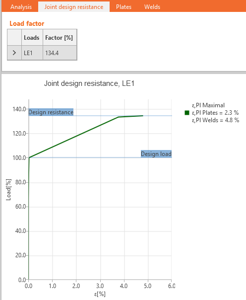 Joint design resistance helps to estimate reserve in the steel connection resistance. Structural design of welded and bolted connections.