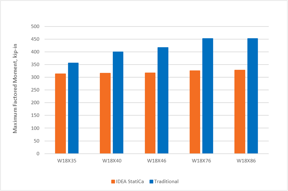 Fig. 2 Comparison of results investigating HSS column local yielding and crippling